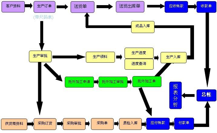 鞋業(yè)ERP系統(tǒng)