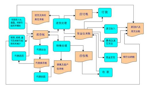 進(jìn)銷存流程