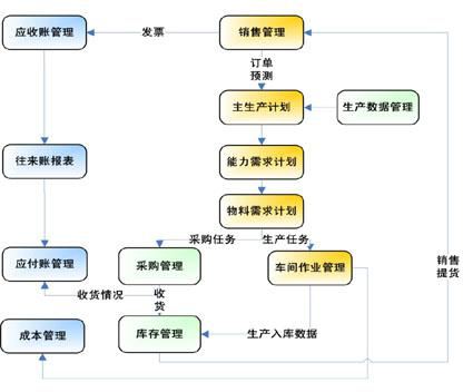 生產(chǎn)管理系統(tǒng)