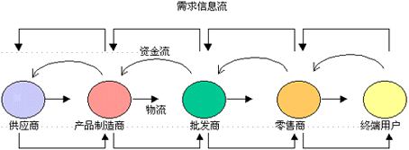 物流與供應鏈管理