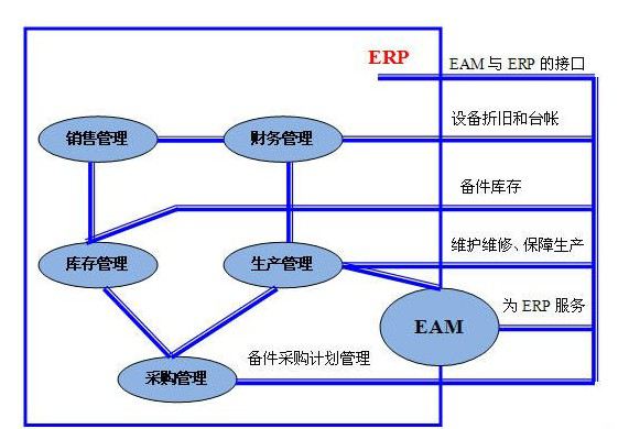 EAM系統(tǒng)