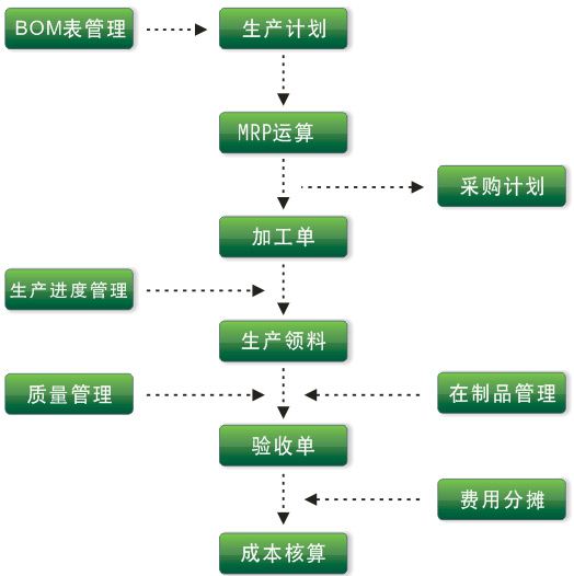 erp生產(chǎn)管理系統(tǒng)