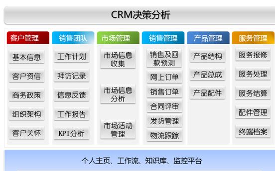 CRM客戶關(guān)系管理系統(tǒng)需求分析