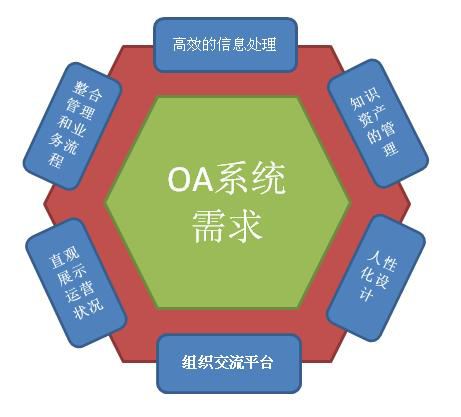 oa系統(tǒng)需求