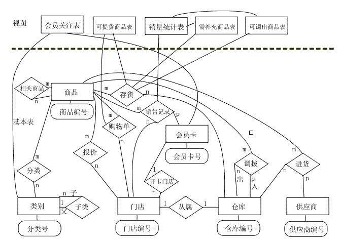 商品進(jìn)銷存系統(tǒng)示意圖