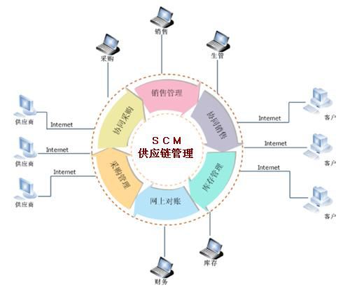 供應(yīng)鏈管理軟件的價值