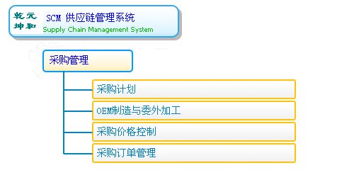 采購與供應(yīng)鏈管理——采購管理