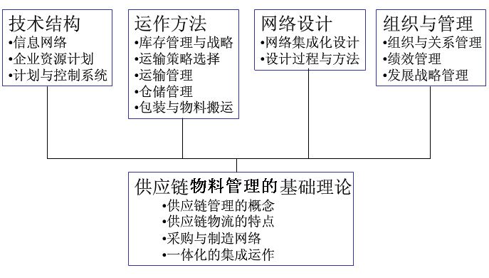 供應(yīng)鏈物流管理一般內(nèi)容