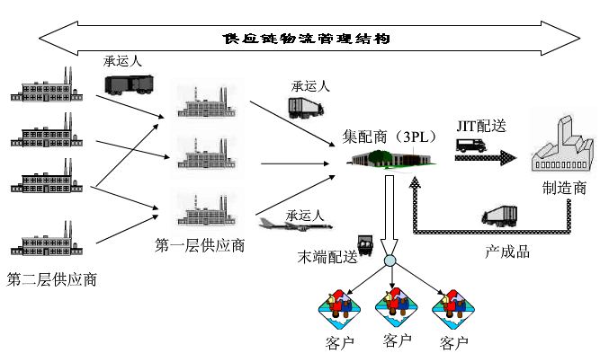 供應(yīng)鏈物流管理系統(tǒng)一般結(jié)構(gòu)