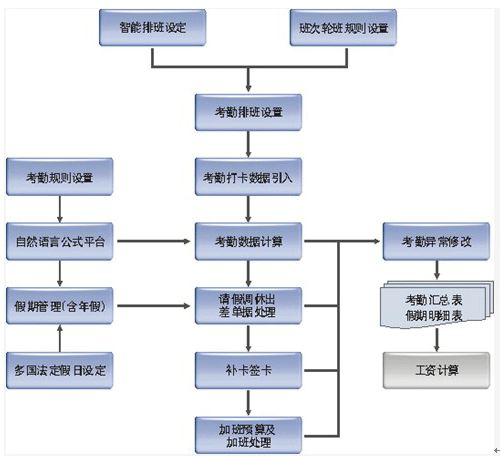 人力資源管理軟件