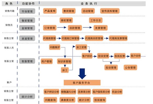 CRM系統(tǒng)作用