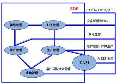 EAM系統(tǒng)與ERP系統(tǒng)