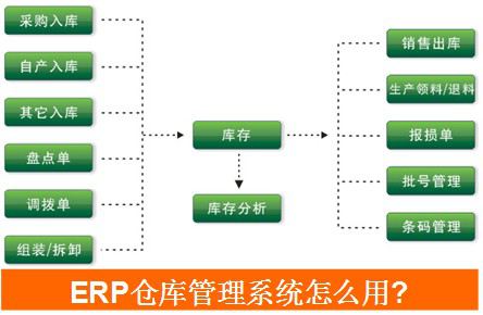 ERP倉(cāng)庫(kù)管理系統(tǒng)怎么用