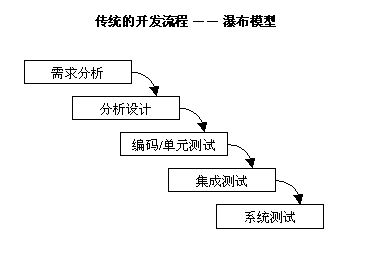 傳統(tǒng)軟件開發(fā)流程圖