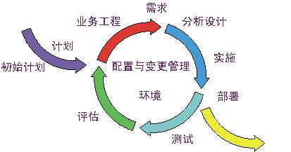 迭代化軟件發(fā)開流程圖