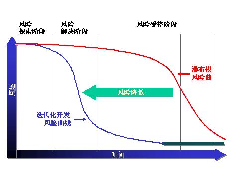 迭代化軟件開發(fā)流程圖體現(xiàn)的優(yōu)勢