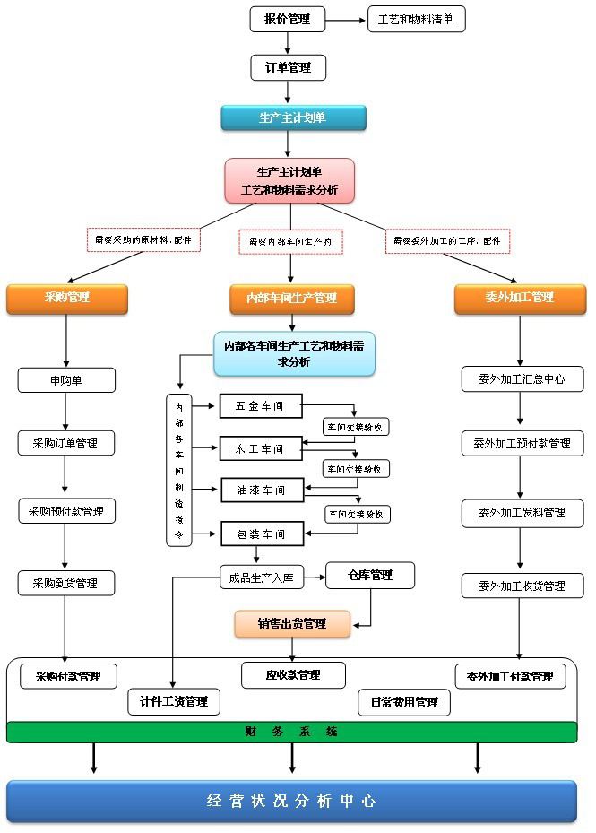 ERP系統(tǒng)流程圖