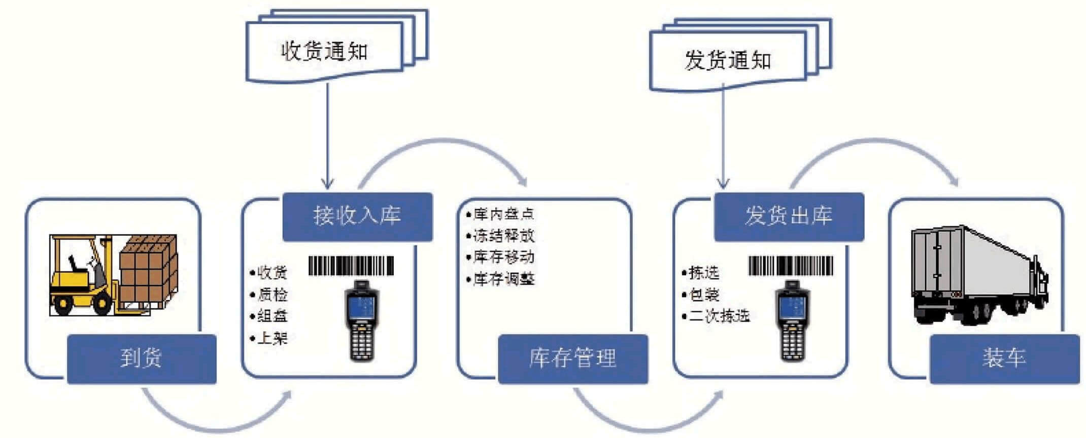 ERP倉庫管理系統(tǒng)