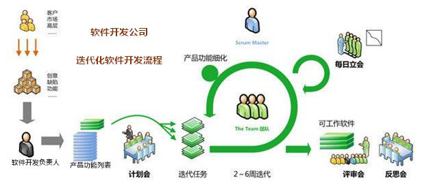 軟件開(kāi)發(fā)公司的迭代化軟件開(kāi)發(fā)流程