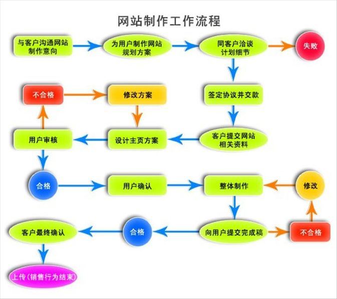 網(wǎng)站建設(shè)流程