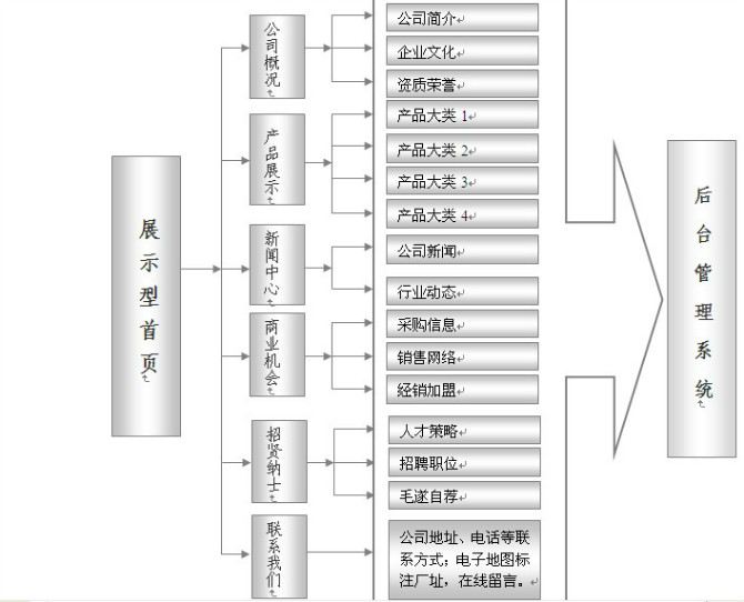 展示型網(wǎng)站建設(shè)方案