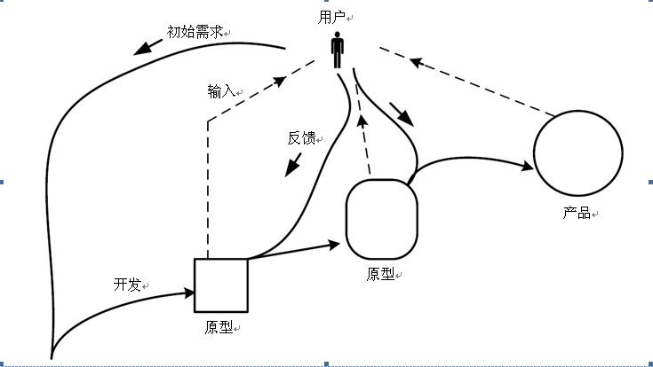 迭代式軟件開發(fā)周期