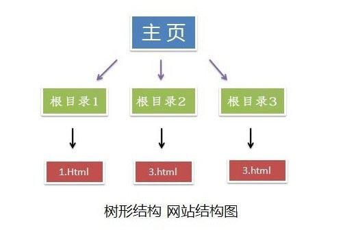 網(wǎng)站建設結(jié)構(gòu)圖