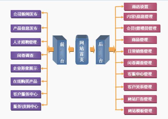 電子商務(wù)網(wǎng)站開(kāi)發(fā)—功能結(jié)構(gòu)