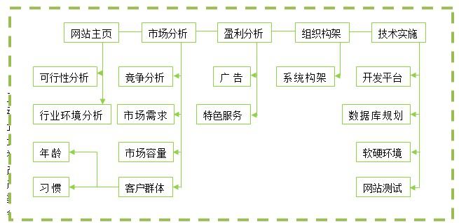 電子商務(wù)網(wǎng)站建設(shè)