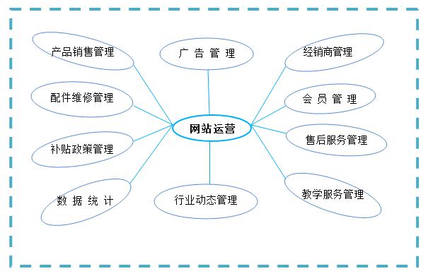 電子商務(wù)網(wǎng)站建設(shè)