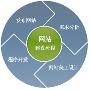 網(wǎng)站建設(shè)步驟3