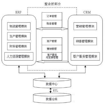 ERP系統(tǒng)與CRM系統(tǒng)整合模型