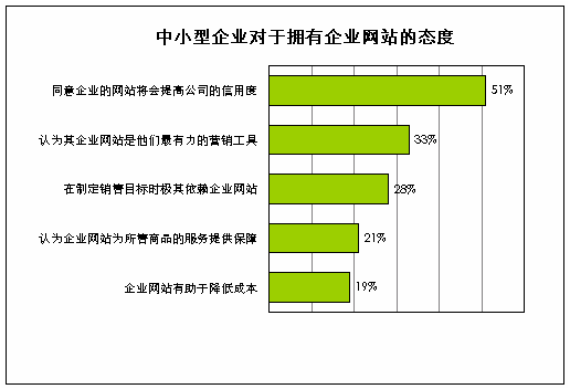 中小型公司網(wǎng)站建設(shè)