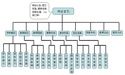 校園網(wǎng)站建設(shè)策劃