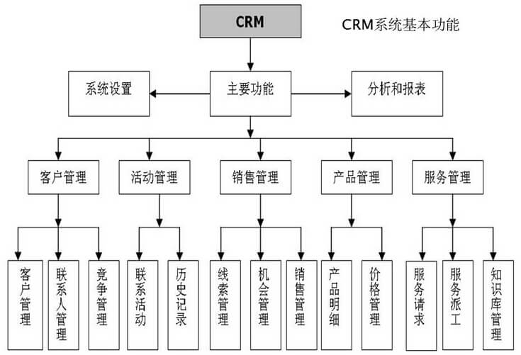 CRM系統(tǒng)功能