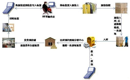 服裝企業(yè)供應(yīng)鏈管理系統(tǒng)