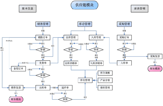 采購與供應(yīng)鏈管理