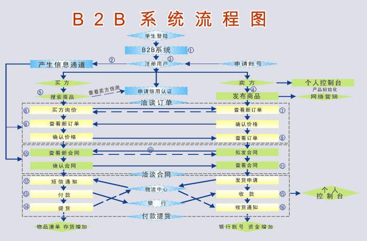 B2B電子商務(wù)網(wǎng)站解決方案