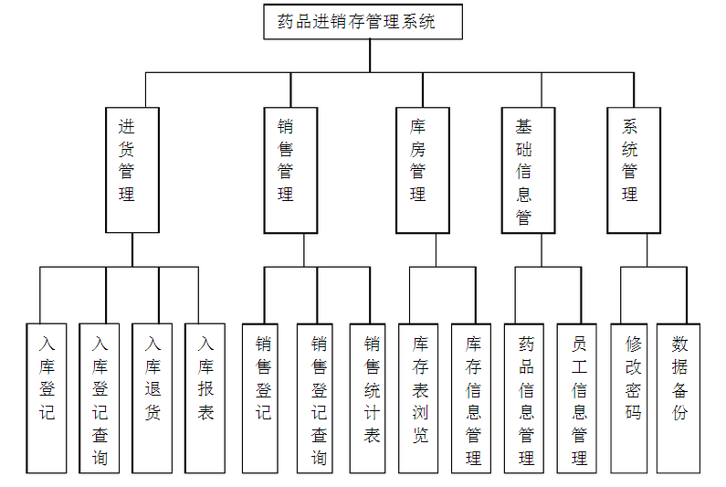 藥品進(jìn)銷存管理系統(tǒng)功能模塊