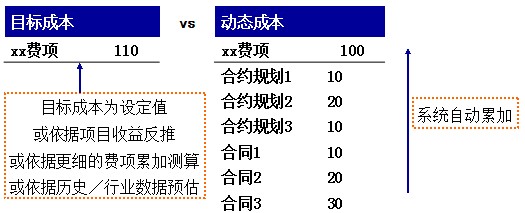 成本管理系統(tǒng)原理