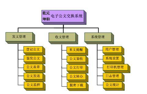 電子公文交換系統(tǒng)的應(yīng)用功能