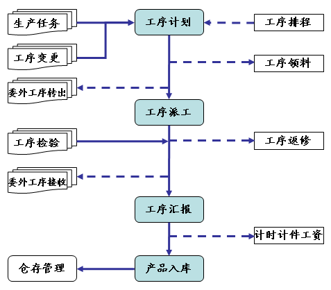 車間管理系統(tǒng)