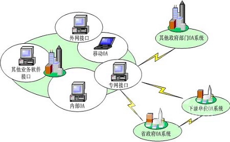 企業(yè)公司OA系統(tǒng)