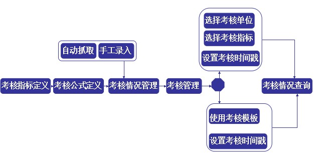 電子監(jiān)察系統(tǒng)績效評估流程圖