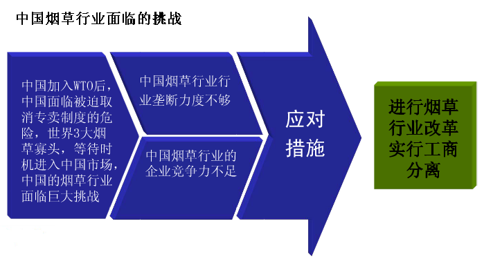 中國煙草行業(yè)面臨的挑戰(zhàn)