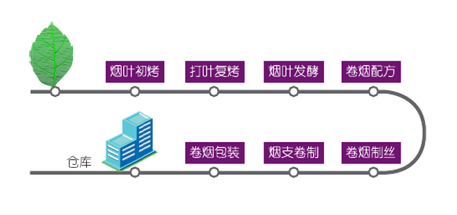 卷煙制造工藝流程