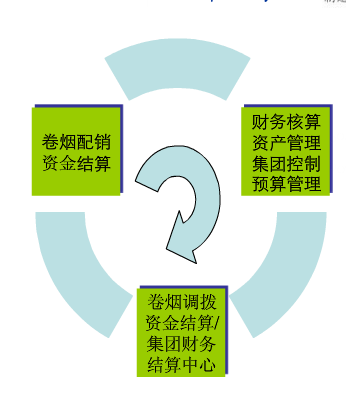 煙草行業(yè)生產(chǎn)管理解決方案——“資金流” 管理