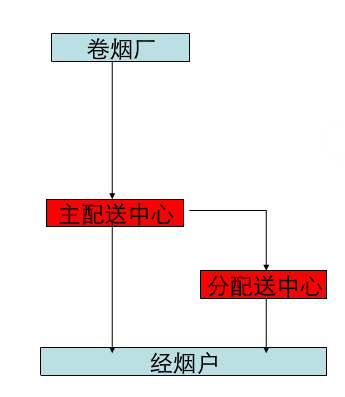 煙草行業(yè)生產(chǎn)管理解決方案——“業(yè)務(wù)流”管理