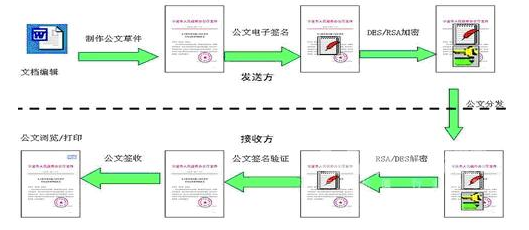 公文交換流程