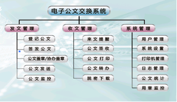 公文交換系統(tǒng)功能結(jié)構(gòu)圖